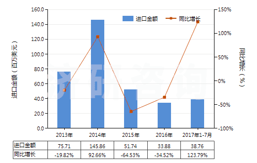 2013-2017年7月中國飽和無環(huán)烴(HS29011000)進(jìn)口總額及增速統(tǒng)計(jì)